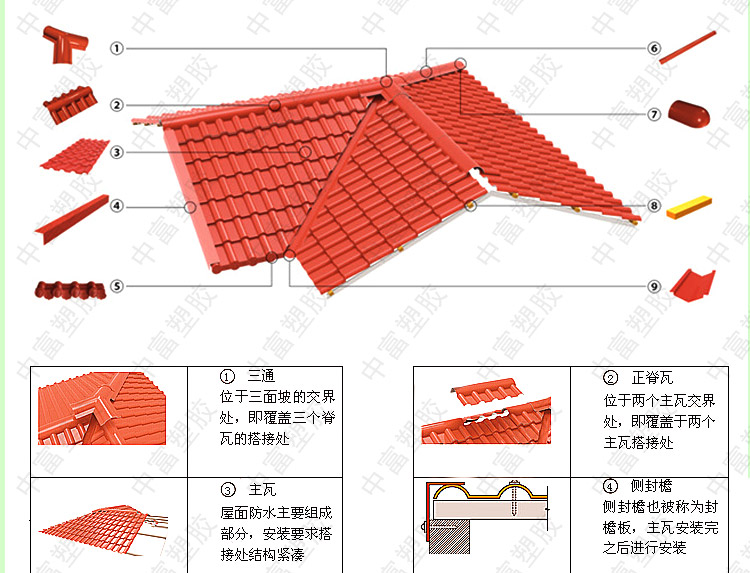 合成樹脂瓦優(yōu)勢